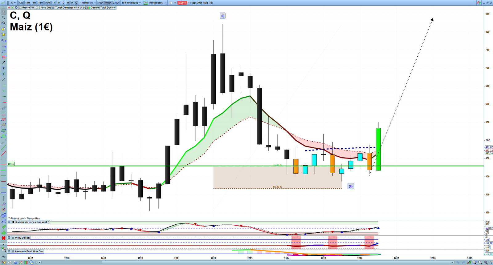 Corn quarterly technical analysis chart showing commodity market structure, Elliott Wave context and key reaction levels